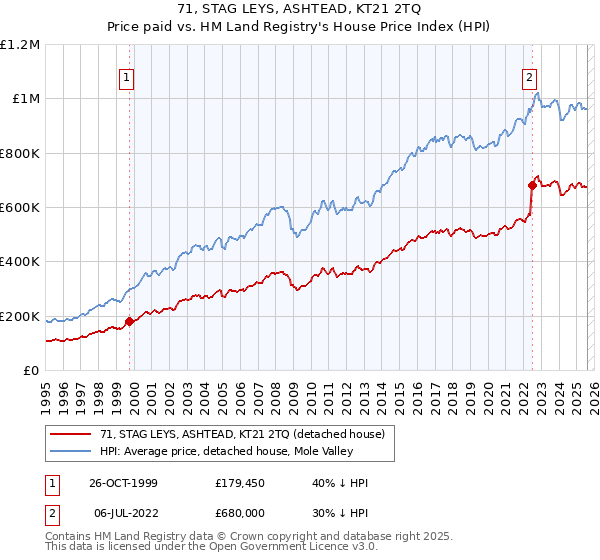 71, STAG LEYS, ASHTEAD, KT21 2TQ: Price paid vs HM Land Registry's House Price Index