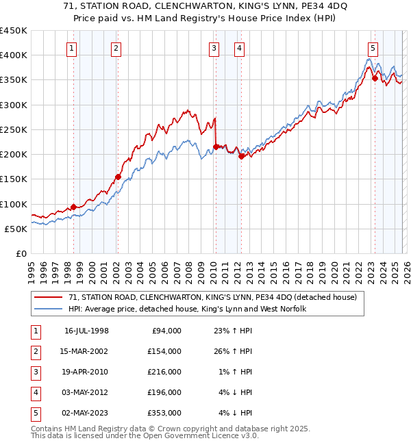 71, STATION ROAD, CLENCHWARTON, KING'S LYNN, PE34 4DQ: Price paid vs HM Land Registry's House Price Index