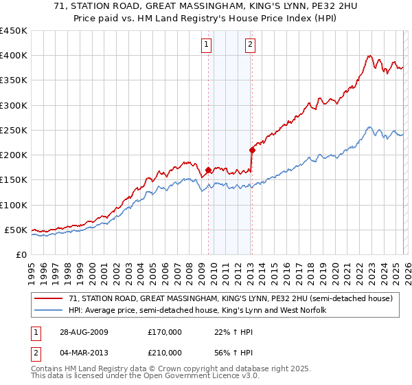 71, STATION ROAD, GREAT MASSINGHAM, KING'S LYNN, PE32 2HU: Price paid vs HM Land Registry's House Price Index