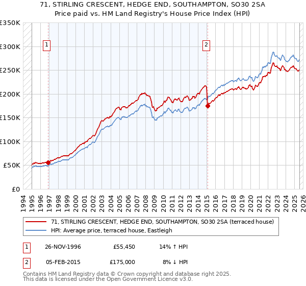 71, STIRLING CRESCENT, HEDGE END, SOUTHAMPTON, SO30 2SA: Price paid vs HM Land Registry's House Price Index