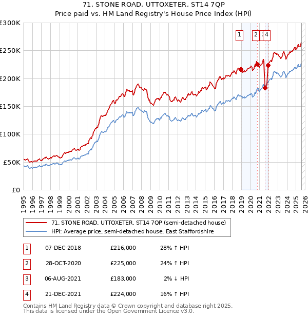 71, STONE ROAD, UTTOXETER, ST14 7QP: Price paid vs HM Land Registry's House Price Index