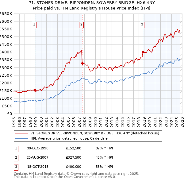 71, STONES DRIVE, RIPPONDEN, SOWERBY BRIDGE, HX6 4NY: Price paid vs HM Land Registry's House Price Index