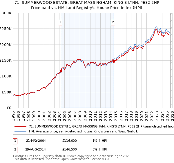 71, SUMMERWOOD ESTATE, GREAT MASSINGHAM, KING'S LYNN, PE32 2HP: Price paid vs HM Land Registry's House Price Index