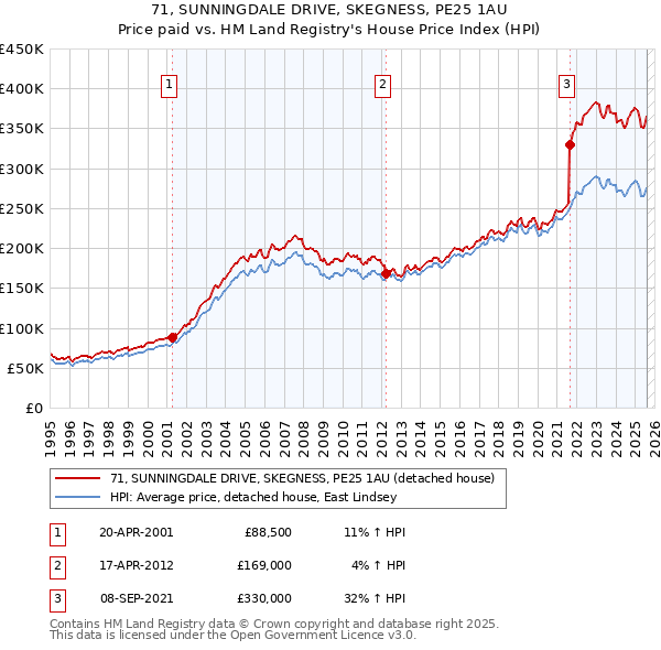71, SUNNINGDALE DRIVE, SKEGNESS, PE25 1AU: Price paid vs HM Land Registry's House Price Index