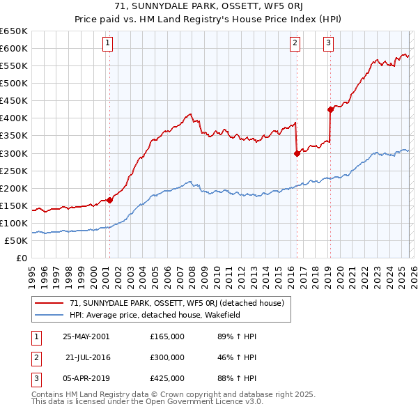 71, SUNNYDALE PARK, OSSETT, WF5 0RJ: Price paid vs HM Land Registry's House Price Index