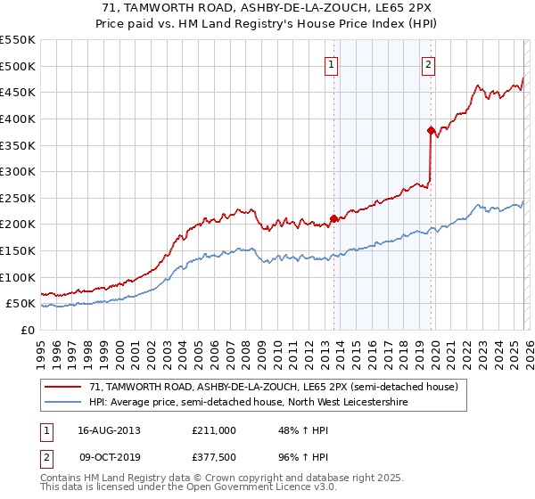 71, TAMWORTH ROAD, ASHBY-DE-LA-ZOUCH, LE65 2PX: Price paid vs HM Land Registry's House Price Index