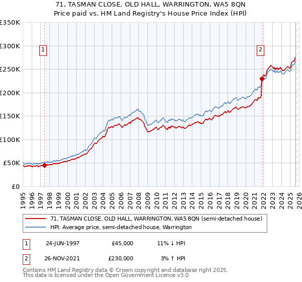 71, TASMAN CLOSE, OLD HALL, WARRINGTON, WA5 8QN: Price paid vs HM Land Registry's House Price Index