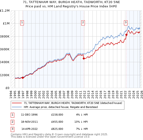 71, TATTENHAM WAY, BURGH HEATH, TADWORTH, KT20 5NE: Price paid vs HM Land Registry's House Price Index