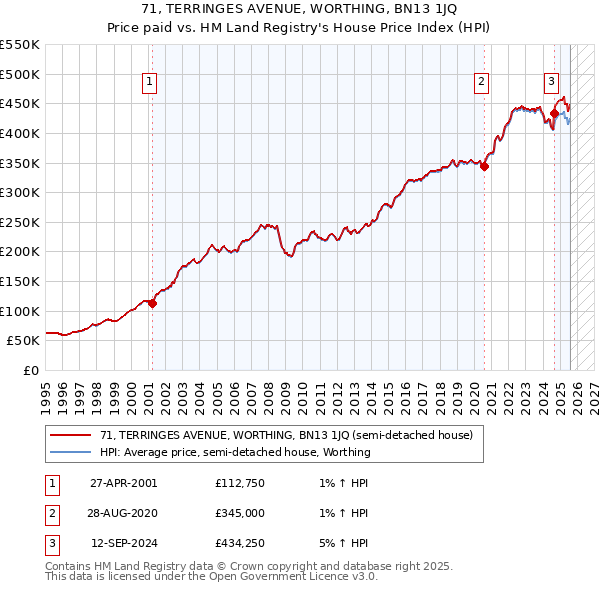 71, TERRINGES AVENUE, WORTHING, BN13 1JQ: Price paid vs HM Land Registry's House Price Index
