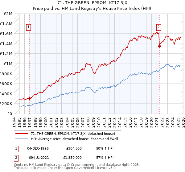71, THE GREEN, EPSOM, KT17 3JX: Price paid vs HM Land Registry's House Price Index