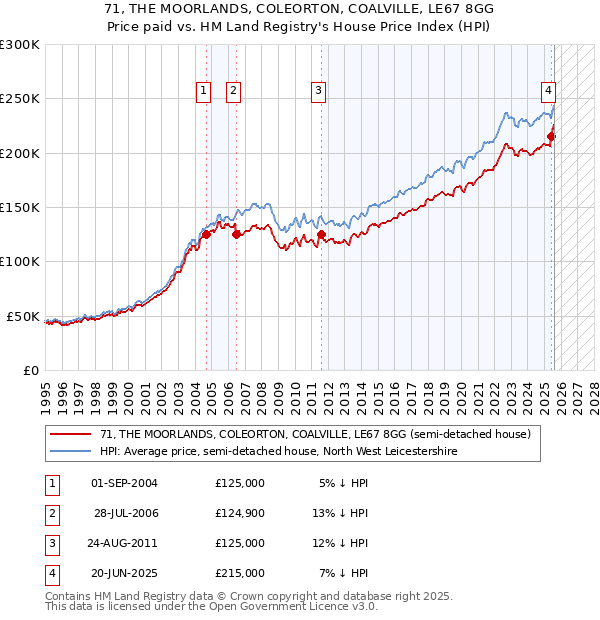 71, THE MOORLANDS, COLEORTON, COALVILLE, LE67 8GG: Price paid vs HM Land Registry's House Price Index
