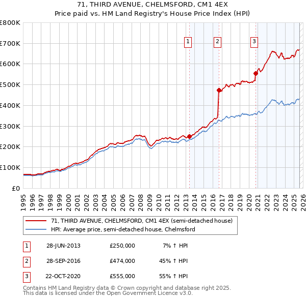 71, THIRD AVENUE, CHELMSFORD, CM1 4EX: Price paid vs HM Land Registry's House Price Index