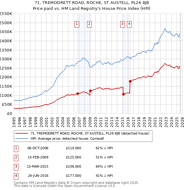 71, TREMODRETT ROAD, ROCHE, ST AUSTELL, PL26 8JB: Price paid vs HM Land Registry's House Price Index