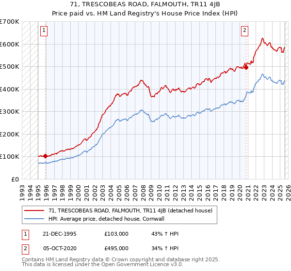 71, TRESCOBEAS ROAD, FALMOUTH, TR11 4JB: Price paid vs HM Land Registry's House Price Index