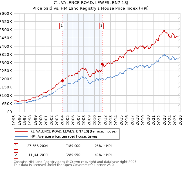 71, VALENCE ROAD, LEWES, BN7 1SJ: Price paid vs HM Land Registry's House Price Index