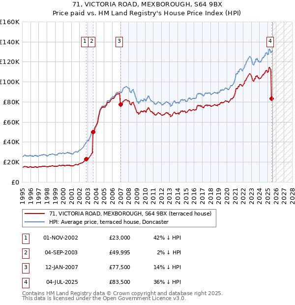 71, VICTORIA ROAD, MEXBOROUGH, S64 9BX: Price paid vs HM Land Registry's House Price Index