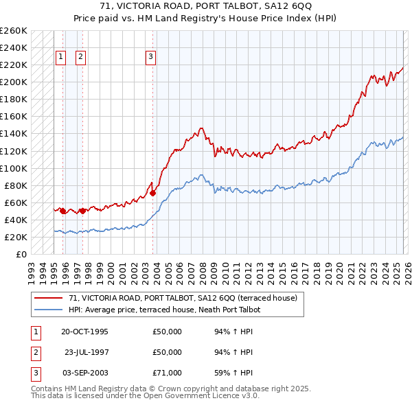 71, VICTORIA ROAD, PORT TALBOT, SA12 6QQ: Price paid vs HM Land Registry's House Price Index