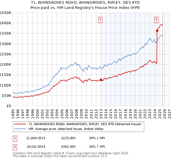 71, WAINGROVES ROAD, WAINGROVES, RIPLEY, DE5 9TD: Price paid vs HM Land Registry's House Price Index
