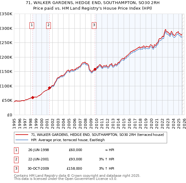 71, WALKER GARDENS, HEDGE END, SOUTHAMPTON, SO30 2RH: Price paid vs HM Land Registry's House Price Index