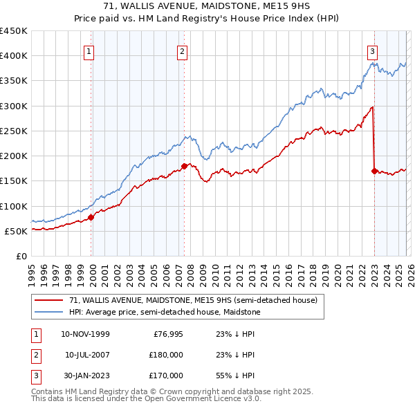 71, WALLIS AVENUE, MAIDSTONE, ME15 9HS: Price paid vs HM Land Registry's House Price Index