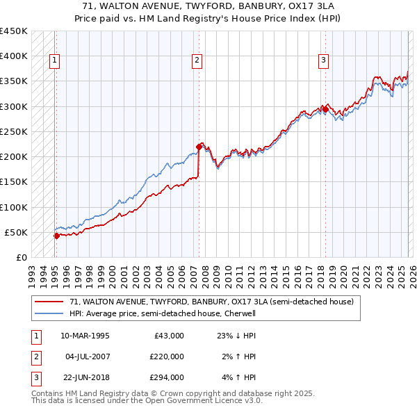 71, WALTON AVENUE, TWYFORD, BANBURY, OX17 3LA: Price paid vs HM Land Registry's House Price Index