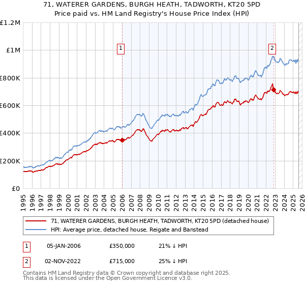 71, WATERER GARDENS, BURGH HEATH, TADWORTH, KT20 5PD: Price paid vs HM Land Registry's House Price Index
