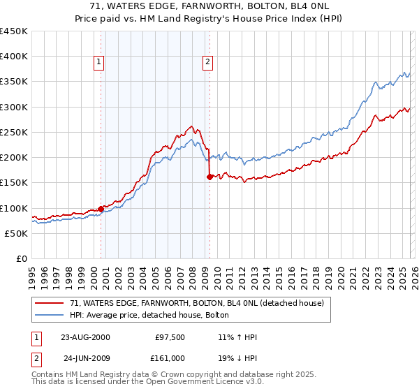71, WATERS EDGE, FARNWORTH, BOLTON, BL4 0NL: Price paid vs HM Land Registry's House Price Index