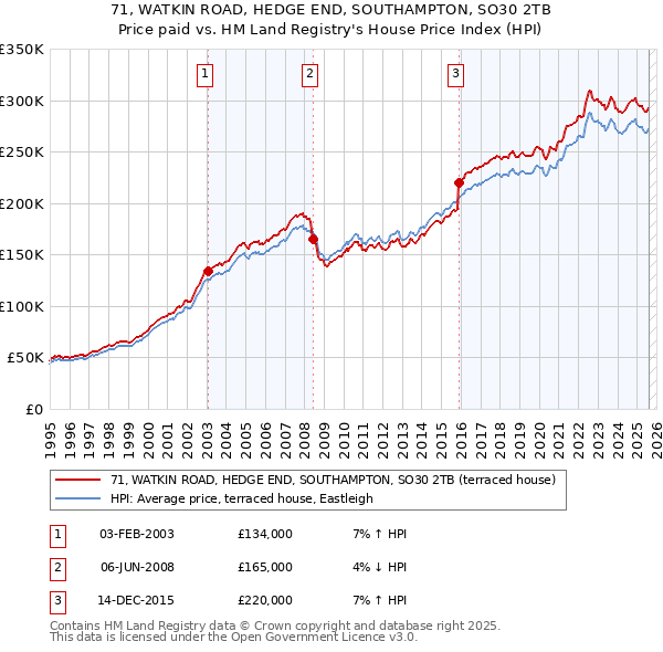 71, WATKIN ROAD, HEDGE END, SOUTHAMPTON, SO30 2TB: Price paid vs HM Land Registry's House Price Index