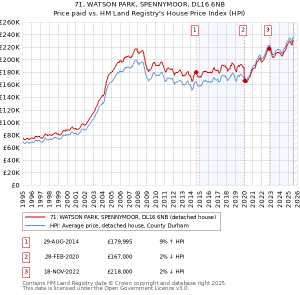 71, WATSON PARK, SPENNYMOOR, DL16 6NB: Price paid vs HM Land Registry's House Price Index