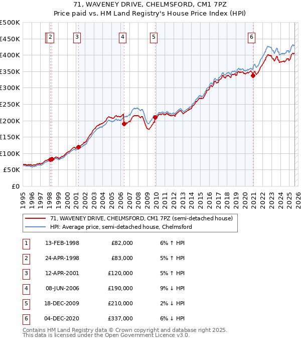 71, WAVENEY DRIVE, CHELMSFORD, CM1 7PZ: Price paid vs HM Land Registry's House Price Index