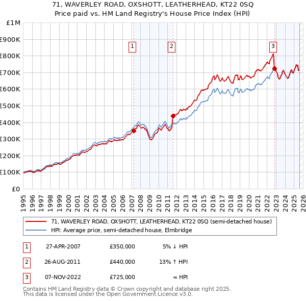 71, WAVERLEY ROAD, OXSHOTT, LEATHERHEAD, KT22 0SQ: Price paid vs HM Land Registry's House Price Index