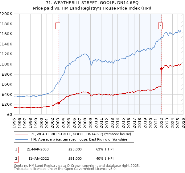 71, WEATHERILL STREET, GOOLE, DN14 6EQ: Price paid vs HM Land Registry's House Price Index