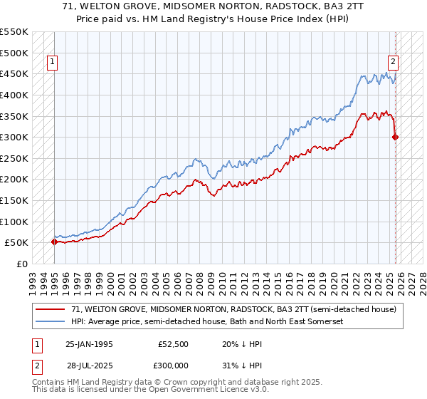 71, WELTON GROVE, MIDSOMER NORTON, RADSTOCK, BA3 2TT: Price paid vs HM Land Registry's House Price Index
