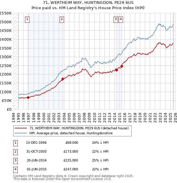 71, WERTHEIM WAY, HUNTINGDON, PE29 6US: Price paid vs HM Land Registry's House Price Index