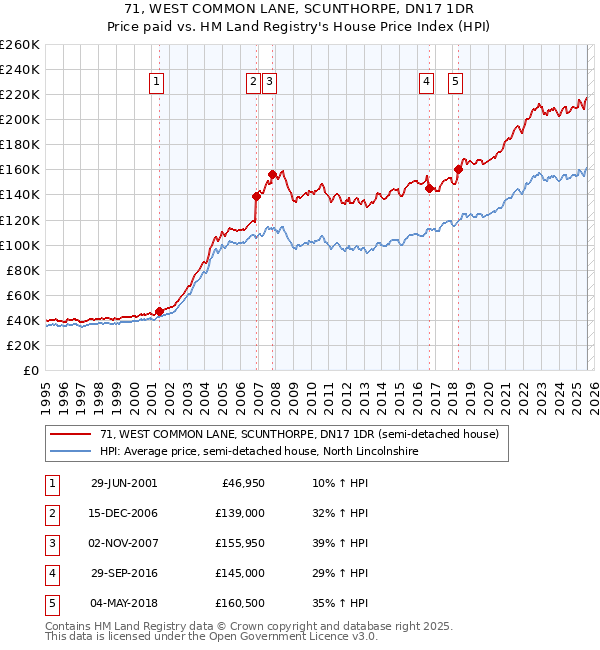 71, WEST COMMON LANE, SCUNTHORPE, DN17 1DR: Price paid vs HM Land Registry's House Price Index