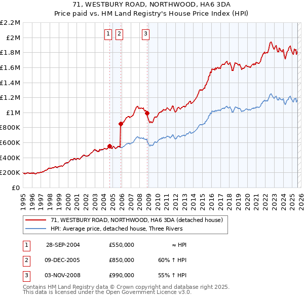 71, WESTBURY ROAD, NORTHWOOD, HA6 3DA: Price paid vs HM Land Registry's House Price Index