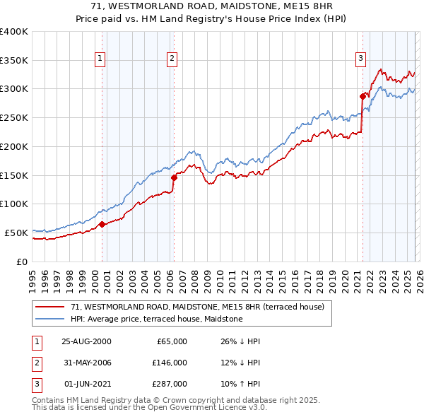 71, WESTMORLAND ROAD, MAIDSTONE, ME15 8HR: Price paid vs HM Land Registry's House Price Index