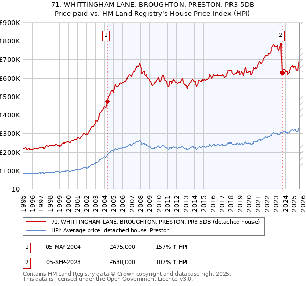 71, WHITTINGHAM LANE, BROUGHTON, PRESTON, PR3 5DB: Price paid vs HM Land Registry's House Price Index