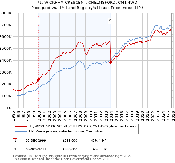 71, WICKHAM CRESCENT, CHELMSFORD, CM1 4WD: Price paid vs HM Land Registry's House Price Index