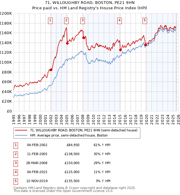 71, WILLOUGHBY ROAD, BOSTON, PE21 9HN: Price paid vs HM Land Registry's House Price Index