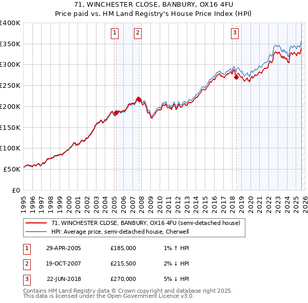 71, WINCHESTER CLOSE, BANBURY, OX16 4FU: Price paid vs HM Land Registry's House Price Index