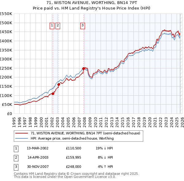 71, WISTON AVENUE, WORTHING, BN14 7PT: Price paid vs HM Land Registry's House Price Index