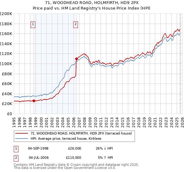 71, WOODHEAD ROAD, HOLMFIRTH, HD9 2PX: Price paid vs HM Land Registry's House Price Index