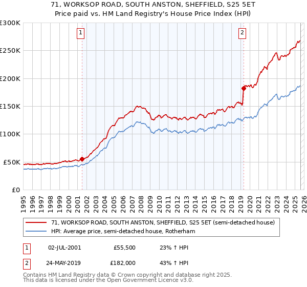 71, WORKSOP ROAD, SOUTH ANSTON, SHEFFIELD, S25 5ET: Price paid vs HM Land Registry's House Price Index