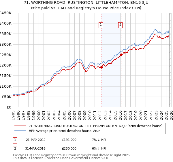 71, WORTHING ROAD, RUSTINGTON, LITTLEHAMPTON, BN16 3JU: Price paid vs HM Land Registry's House Price Index