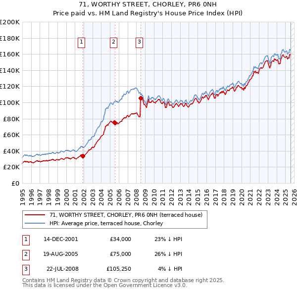 71, WORTHY STREET, CHORLEY, PR6 0NH: Price paid vs HM Land Registry's House Price Index