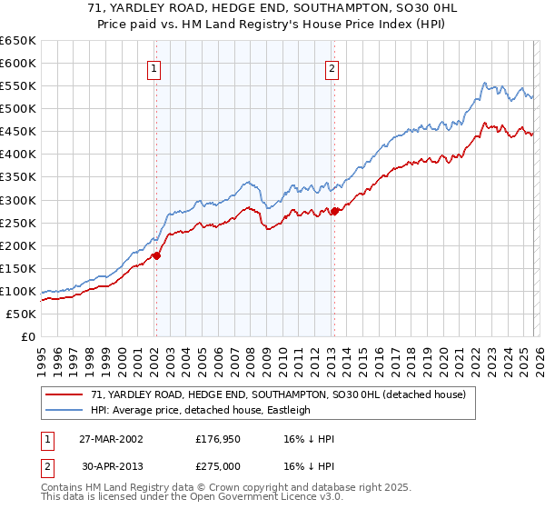 71, YARDLEY ROAD, HEDGE END, SOUTHAMPTON, SO30 0HL: Price paid vs HM Land Registry's House Price Index