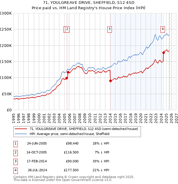 71, YOULGREAVE DRIVE, SHEFFIELD, S12 4SD: Price paid vs HM Land Registry's House Price Index