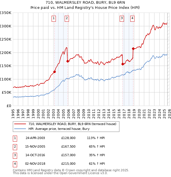 710, WALMERSLEY ROAD, BURY, BL9 6RN: Price paid vs HM Land Registry's House Price Index