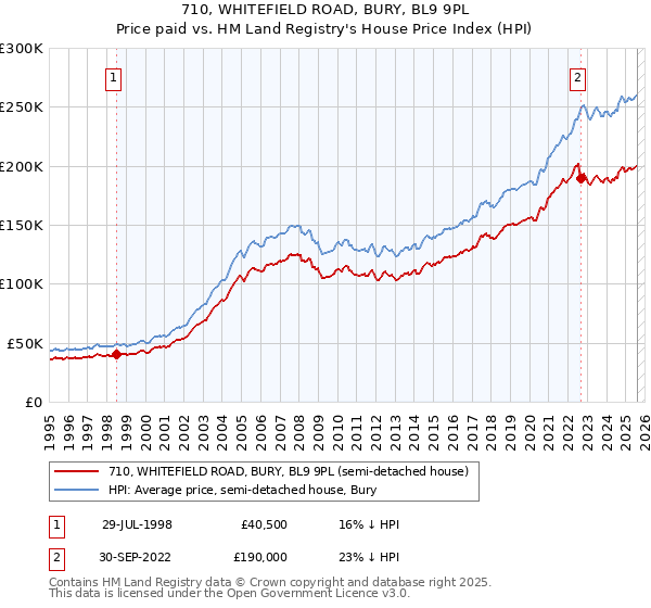 710, WHITEFIELD ROAD, BURY, BL9 9PL: Price paid vs HM Land Registry's House Price Index
